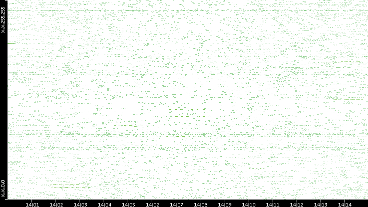 Dest. IP vs. Time
