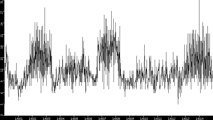 Throughput vs. Time
