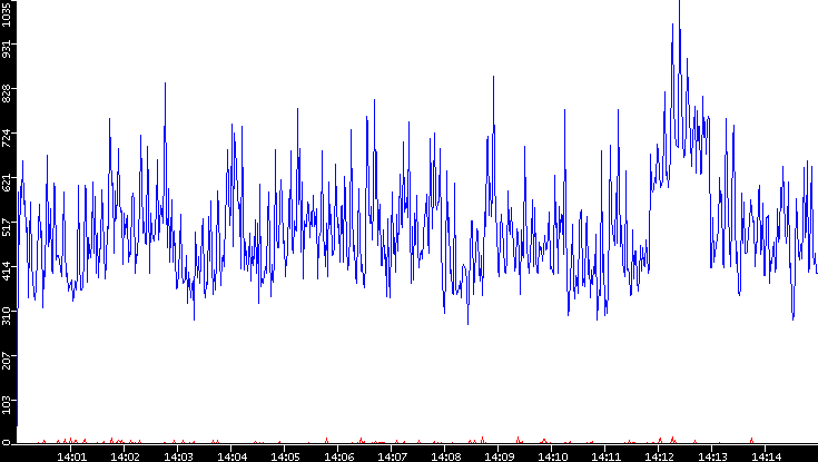 Nb. of Packets vs. Time