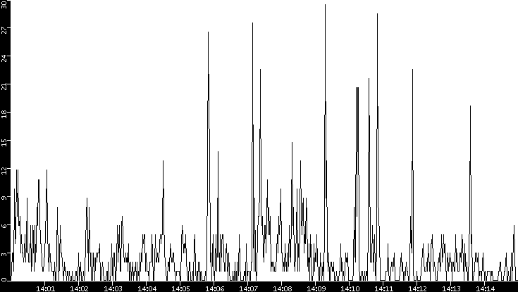 Throughput vs. Time