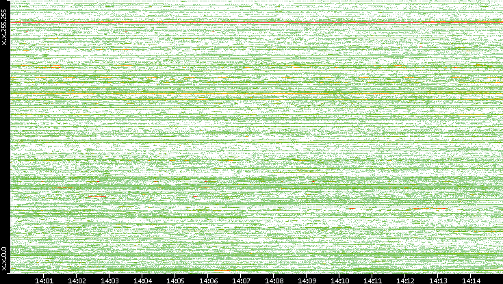 Dest. IP vs. Time
