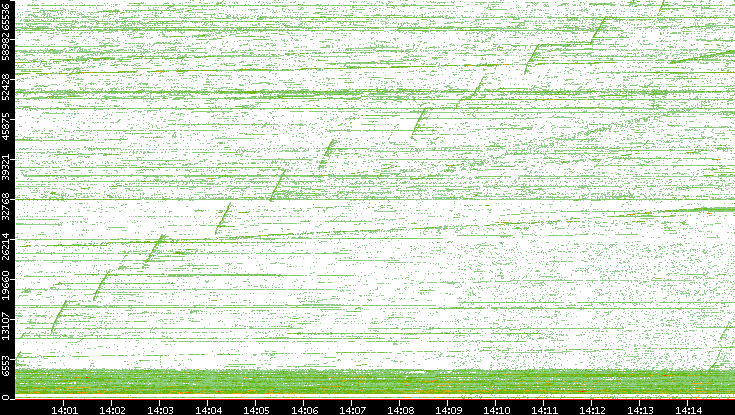 Dest. Port vs. Time