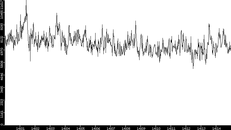 Throughput vs. Time