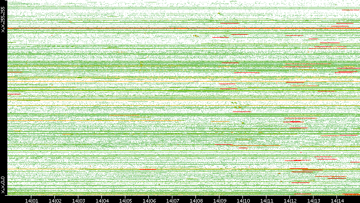 Src. IP vs. Time