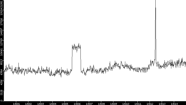 Throughput vs. Time