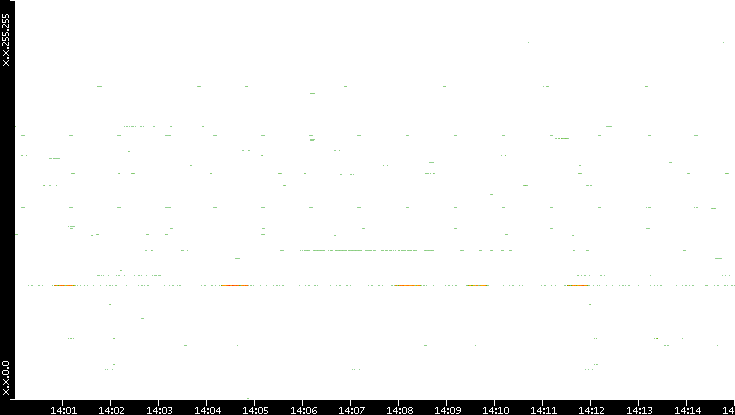 Src. IP vs. Time