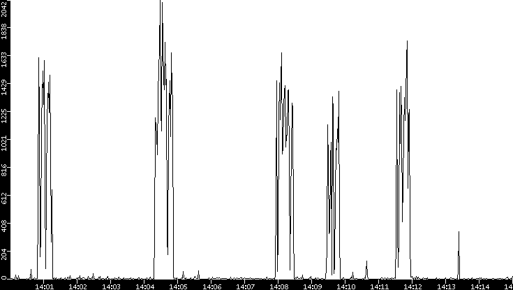 Throughput vs. Time