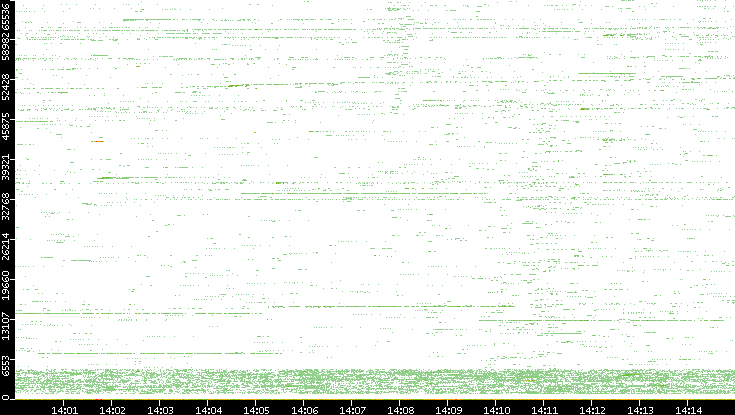 Src. Port vs. Time