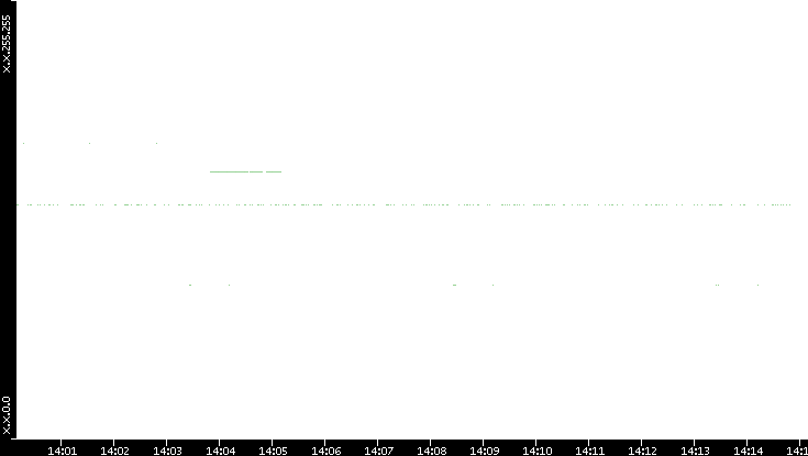 Src. IP vs. Time