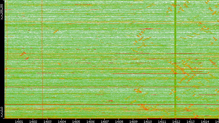 Dest. IP vs. Time