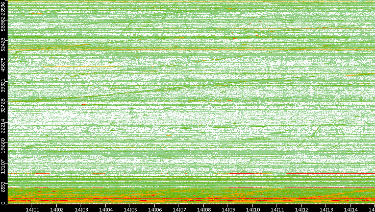 Dest. Port vs. Time
