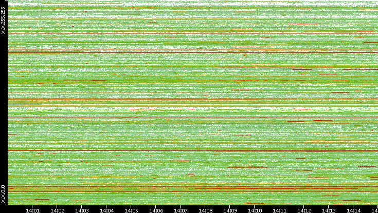 Src. IP vs. Time