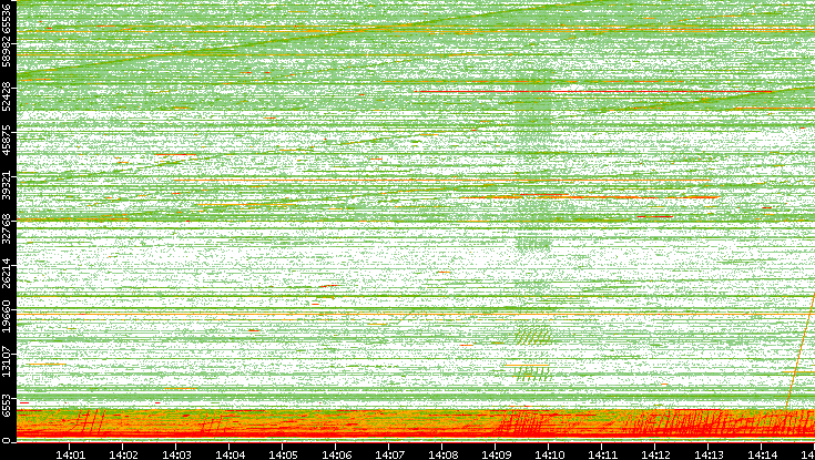 Src. Port vs. Time