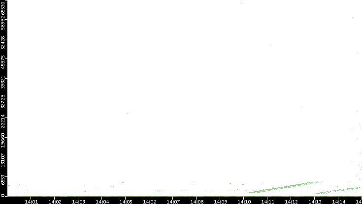 Dest. Port vs. Time