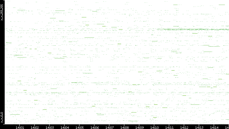Src. IP vs. Time