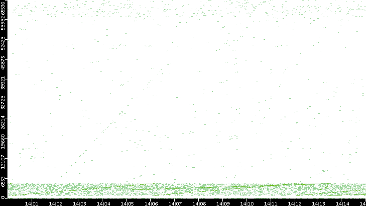 Src. Port vs. Time