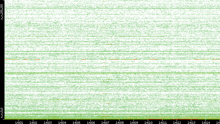 Dest. IP vs. Time