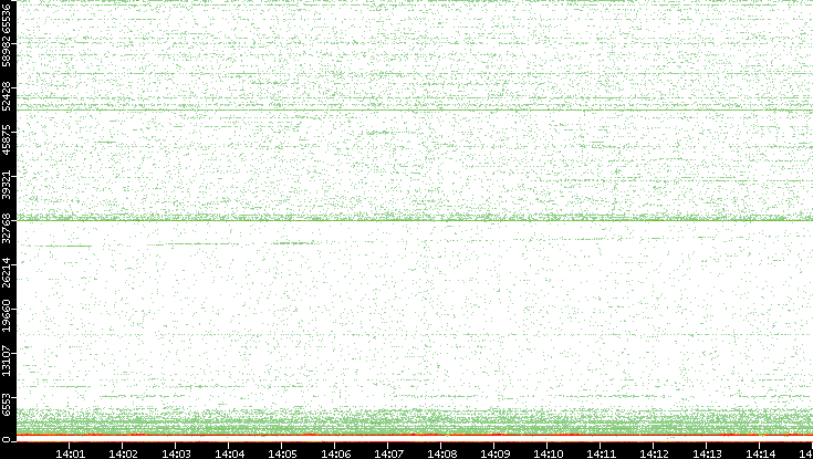Dest. Port vs. Time