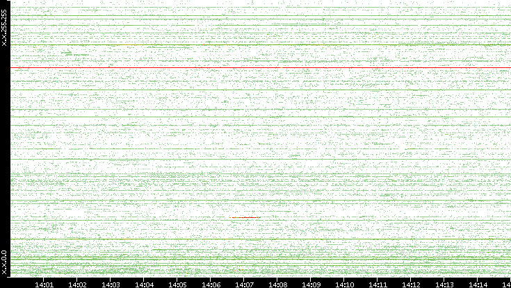 Src. IP vs. Time