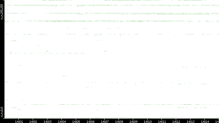 Dest. IP vs. Time