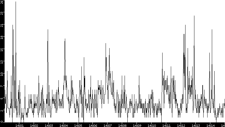 Throughput vs. Time