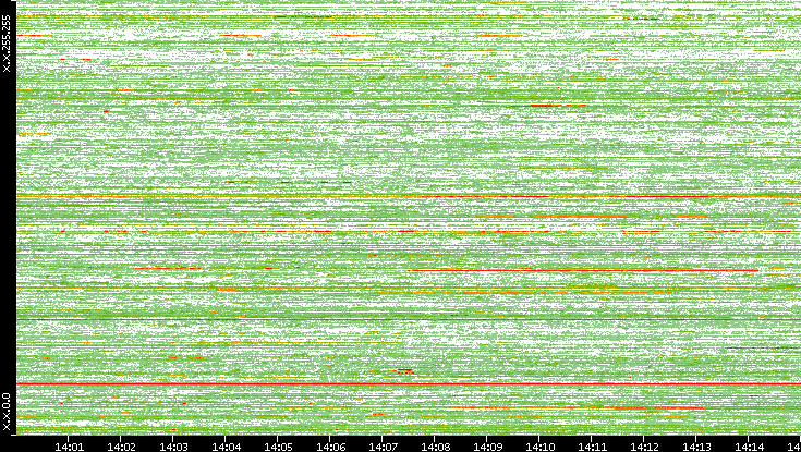 Dest. IP vs. Time