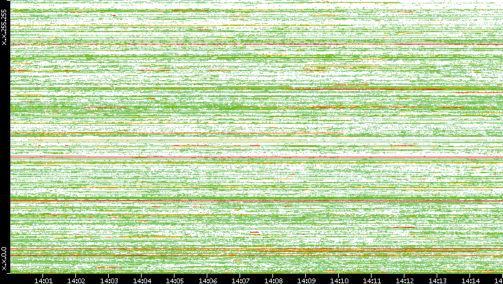 Src. IP vs. Time