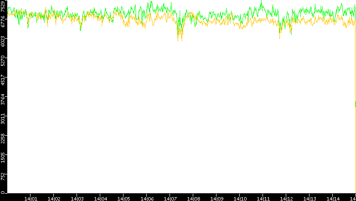 Entropy of Port vs. Time