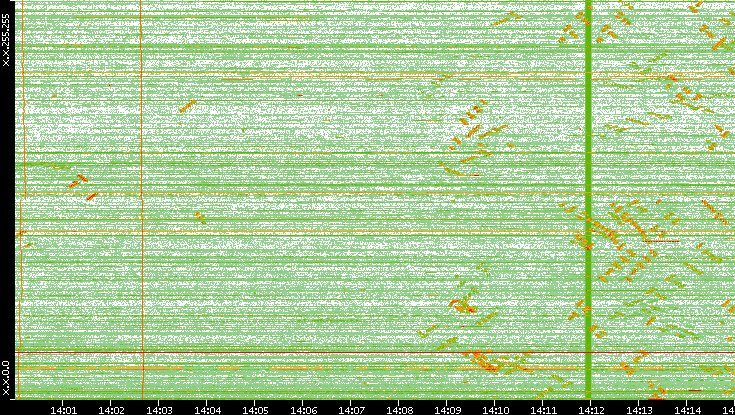 Dest. IP vs. Time