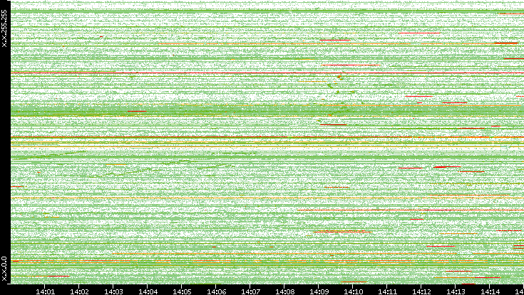 Src. IP vs. Time