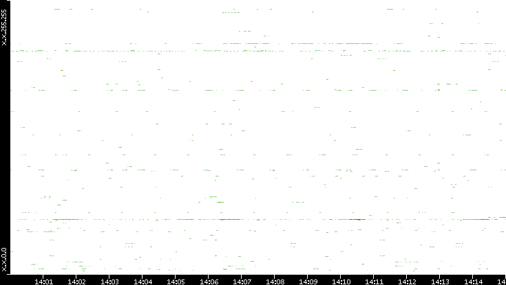 Dest. IP vs. Time
