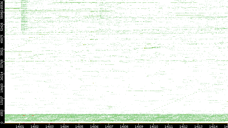 Src. Port vs. Time