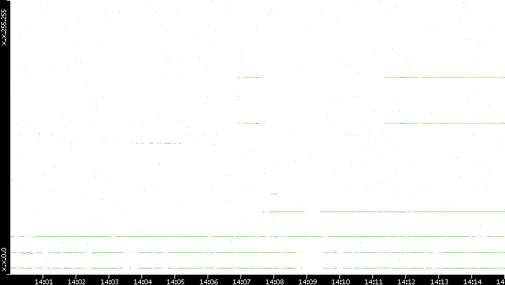 Dest. IP vs. Time