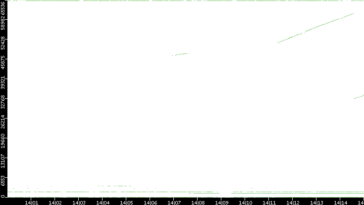 Dest. Port vs. Time