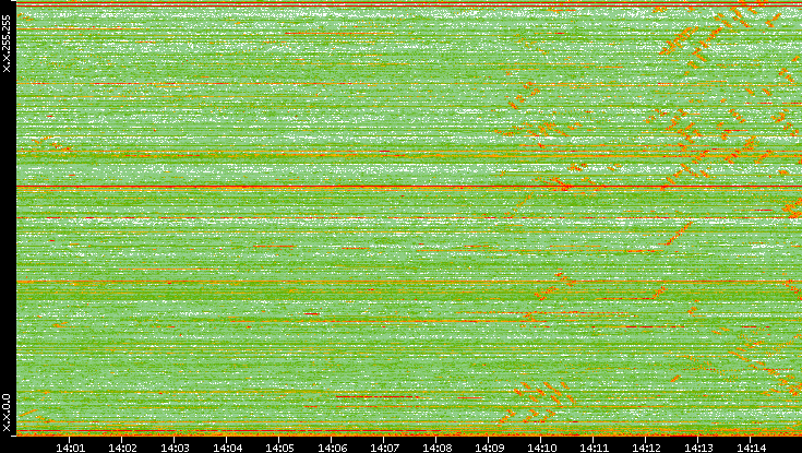 Dest. IP vs. Time
