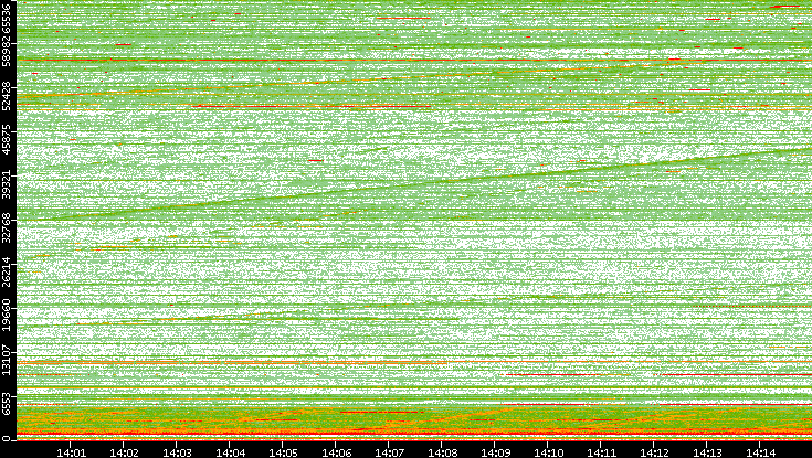 Dest. Port vs. Time