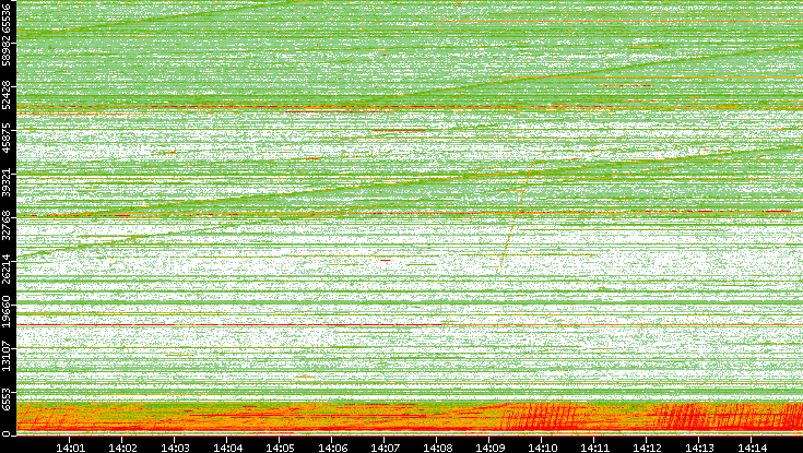 Src. Port vs. Time