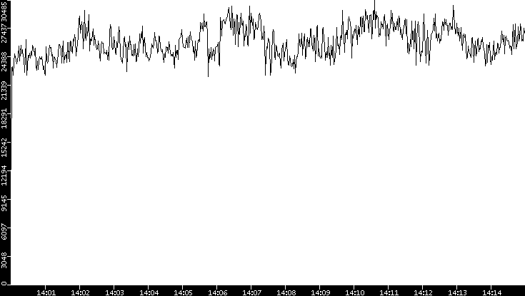 Throughput vs. Time