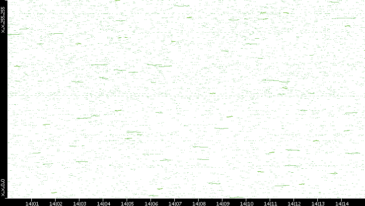 Dest. IP vs. Time
