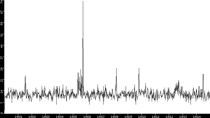 Throughput vs. Time