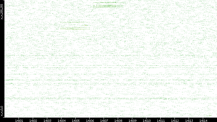 Dest. IP vs. Time