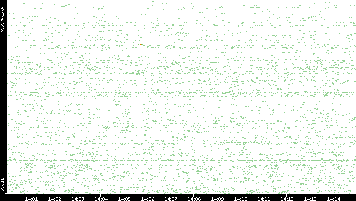Src. IP vs. Time