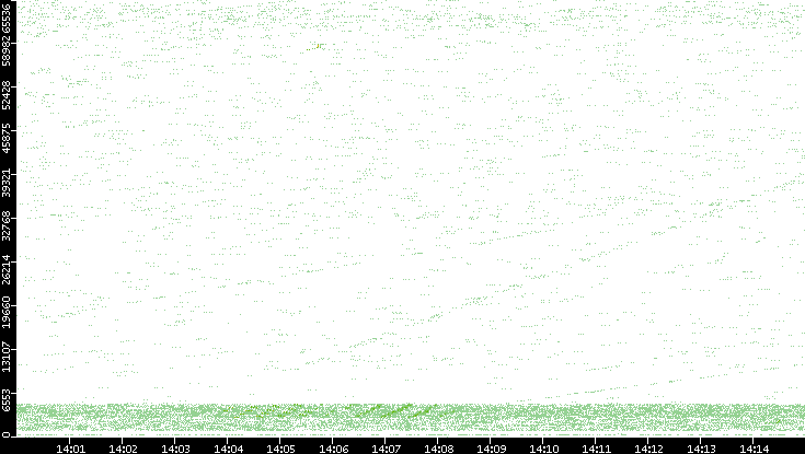 Src. Port vs. Time