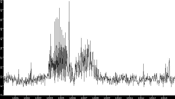 Throughput vs. Time