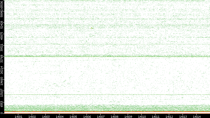 Dest. Port vs. Time