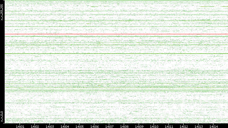 Src. IP vs. Time