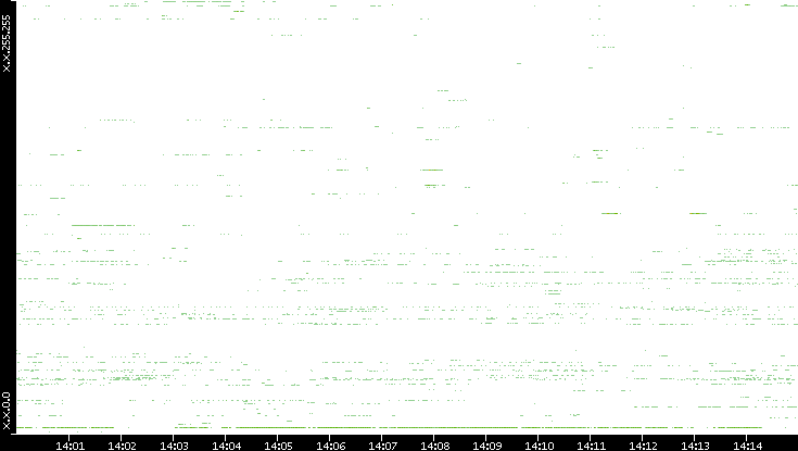 Src. IP vs. Time