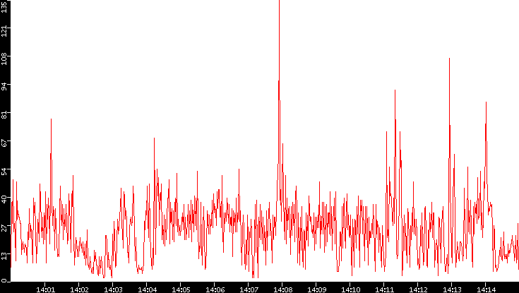 Nb. of Packets vs. Time