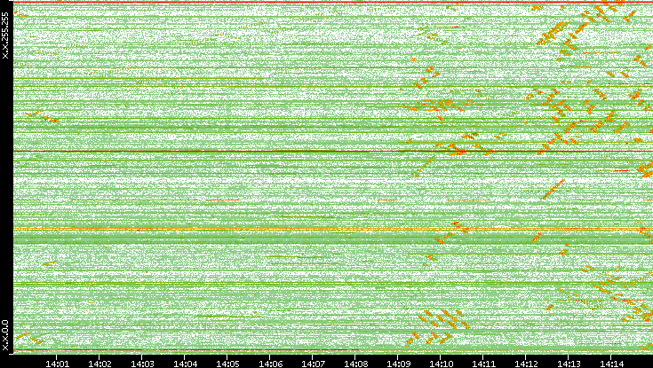 Dest. IP vs. Time