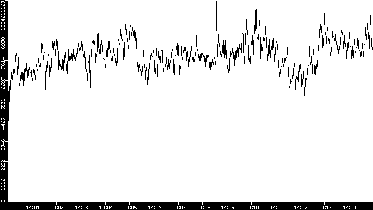 Throughput vs. Time